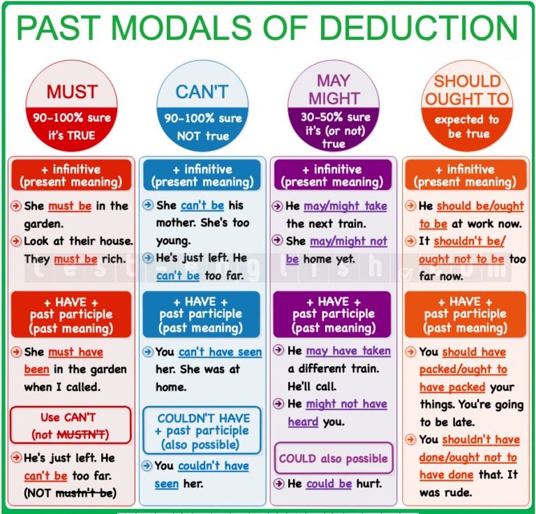 Grammar chart explaining past modal verbs of deduction: must have, can't have, may/might have, should have with examples for past speculation and criticism.