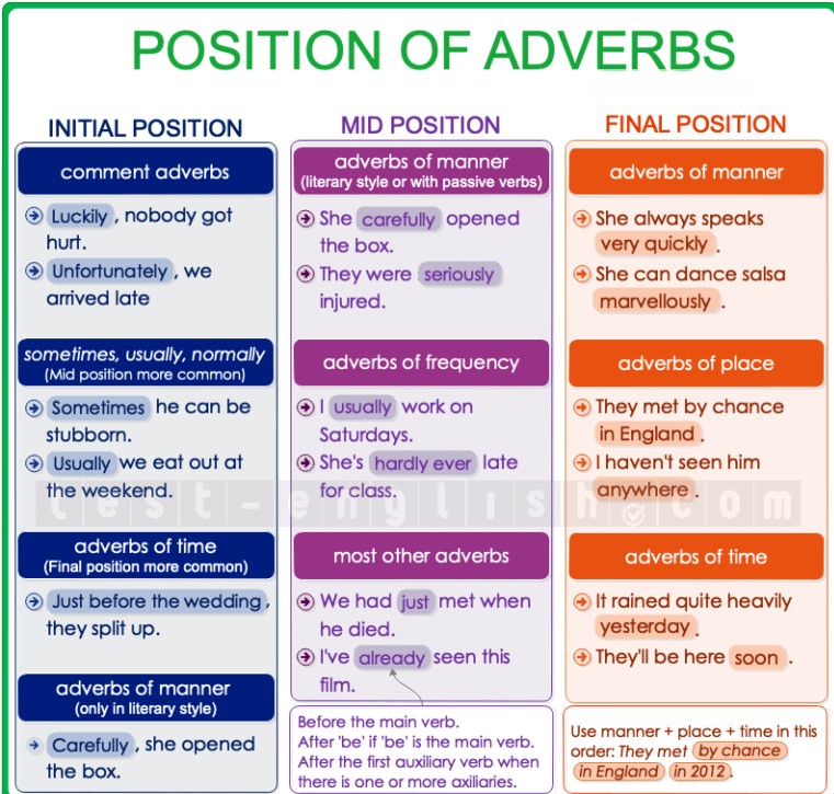 Grammar chart showing the position of adverbs: initial, mid, and final positions in English sentences.
