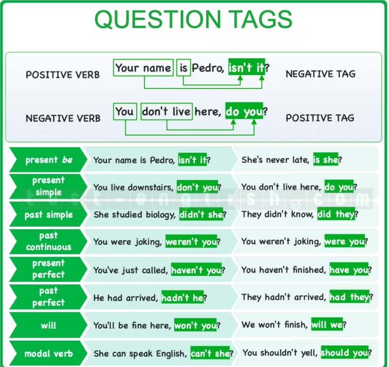 Informative grammar chart demonstrating how to form question tags in English, with examples for positive and negative statements across different verb tenses and modal verbs.